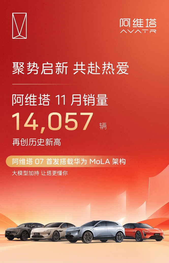 阿维塔11月销量14057辆：同比增长21.4%